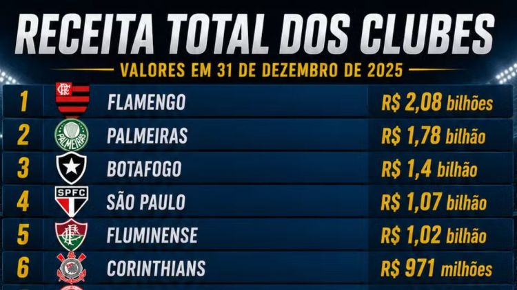 Flamengo e Palmeiras lideram receitas do futebol brasileiro e ampliam vantagem financeira sobre rivais