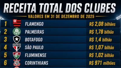 Flamengo e Palmeiras lideram receitas do futebol brasileiro e ampliam vantagem financeira sobre rivais