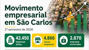 São Carlos fecha primeiro semestre com saldo positivo de 1.996 empresas e crescimento de 19%