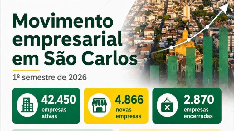 São Carlos fecha primeiro semestre com saldo positivo de 1.996 empresas e crescimento de 19%